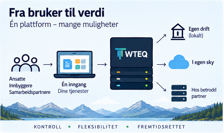 Skjematisk fremstilling: fra bruker via applikasjoner og plattform til varig data